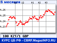 Курс Казахского тенге к Фунту стерлингов за 6 месяцев - график для прогноза курсов валют