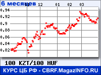 Курс Казахского тенге к Венгерскому форинту за 6 месяцев - график для прогноза курсов валют