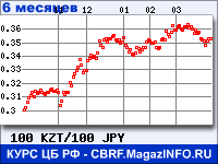 Курс Казахского тенге к Японской иене за 6 месяцев - график для прогноза курсов валют