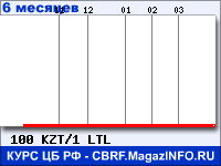 Курс Казахского тенге к Литовскому литу за 6 месяцев - график для прогноза курсов валют