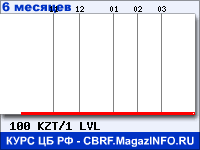 Курс Казахского тенге к Латвийскому лату за 6 месяцев - график для прогноза курсов валют