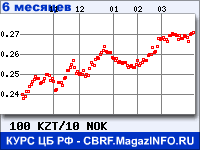 Курс Казахского тенге к Норвежской кроне за 6 месяцев - график для прогноза курсов валют