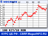 Курс Казахского тенге к Новому румынскому лею за 6 месяцев - график для прогноза курсов валют