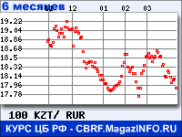 Курс Казахского тенге к рублю - график курсов обмена валют (данные ЦБ РФ)