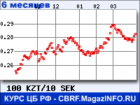 Курс Казахского тенге к Шведской кроне за 6 месяцев - график для прогноза курсов валют