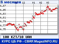 Курс Казахского тенге к Украинской гривне за 6 месяцев - график для прогноза курсов валют