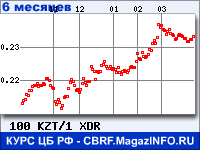 Курс Казахского тенге к СДР за 6 месяцев - график для прогноза курсов валют