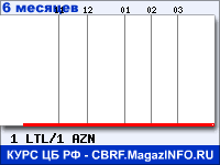Курс Литовского лита к Азербайджанскому манату за 6 месяцев - график для прогноза курсов валют