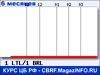 Курс Литовского лита к Бразильскому реалу за 6 месяцев - график для прогноза курсов валют