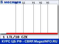 Курс Литовского лита к Чешской кроне за 6 месяцев - график для прогноза курсов валют