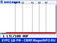 Курс Литовского лита к Венгерскому форинту за 6 месяцев - график для прогноза курсов валют