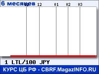 Курс Литовского лита к Японской иене за 6 месяцев - график для прогноза курсов валют
