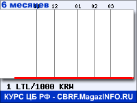 Курс Литовского лита к Вону Республики Корея за 6 месяцев - график для прогноза курсов валют