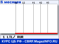Курс Литовского лита к рублю - график курсов обмена валют (данные ЦБ РФ)