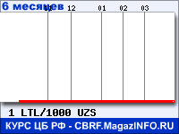 Курс Литовского лита к Узбекскому суму за 6 месяцев - график для прогноза курсов валют