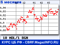 Курс Молдавского лея к Болгарскому леву за 6 месяцев - график для прогноза курсов валют