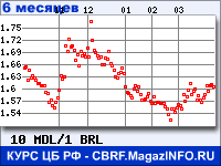 Курс Молдавского лея к Бразильскому реалу за 6 месяцев - график для прогноза курсов валют