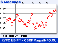 Курс Молдавского лея к Канадскому доллару за 6 месяцев - график для прогноза курсов валют
