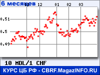 Курс Молдавского лея к Швейцарскому франку за 6 месяцев - график для прогноза курсов валют