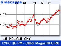 Курс Молдавского лея к Китайскому юаню за 6 месяцев - график для прогноза курсов валют
