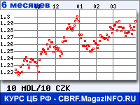 Курс Молдавского лея к Чешской кроне за 6 месяцев - график для прогноза курсов валют