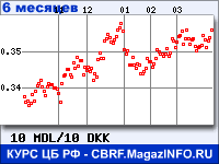 Курс Молдавского лея к Датской кроне за 6 месяцев - график для прогноза курсов валют