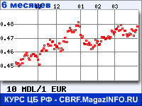 Курс Молдавского лея к Евро за 6 месяцев - график для прогноза курсов валют