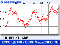 Курс Молдавского лея к Фунту стерлингов за 6 месяцев - график для прогноза курсов валют
