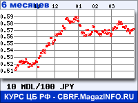 Курс Молдавского лея к Японской иене за 6 месяцев - график для прогноза курсов валют