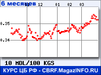 Курс Молдавского лея к Киргизскому сому за 6 месяцев - график для прогноза курсов валют