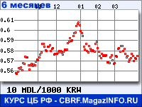 Курс Молдавского лея к Вону Республики Корея за 6 месяцев - график для прогноза курсов валют