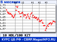 Курс Молдавского лея к Казахскому тенге за 6 месяцев - график для прогноза курсов валют