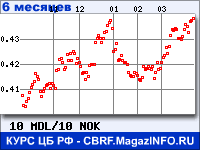 Курс Молдавского лея к Норвежской кроне за 6 месяцев - график для прогноза курсов валют