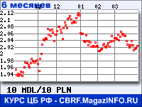 Курс Молдавского лея к Польскому злотому за 6 месяцев - график для прогноза курсов валют