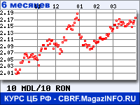 Курс Молдавского лея к Новому румынскому лею за 6 месяцев - график для прогноза курсов валют