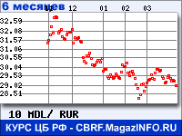 Курс Молдавского лея к рублю - график курсов обмена валют (данные ЦБ РФ)