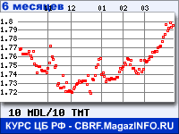 Курс Молдавского лея к Новому туркменскому манату за 6 месяцев - график для прогноза курсов валют
