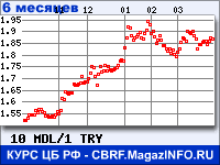Курс Молдавского лея к Турецкой лире за 6 месяцев - график для прогноза курсов валют