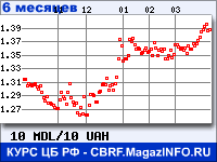 Курс Молдавского лея к Украинской гривне за 6 месяцев - график для прогноза курсов валют