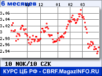 Курс Норвежской кроны к Чешской кроне за 6 месяцев - график для прогноза курсов валют