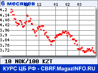 Курс Норвежской кроны к Казахскому тенге за 6 месяцев - график для прогноза курсов валют