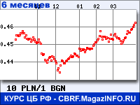 Курс Польского злотого к Болгарскому леву за 6 месяцев - график для прогноза курсов валют