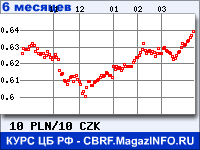 Курс Польского злотого к Чешской кроне за 6 месяцев - график для прогноза курсов валют