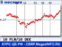 Курс Польского злотого к Датской кроне за 6 месяцев - график для прогноза курсов валют