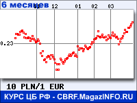 Курс Польского злотого к Евро за 6 месяцев - график для прогноза курсов валют
