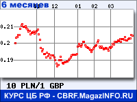 Курс Польского злотого к Фунту стерлингов за 6 месяцев - график для прогноза курсов валют
