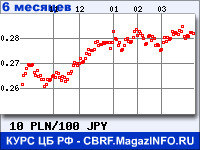 Курс Польского злотого к Японской иене за 6 месяцев - график для прогноза курсов валют