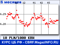 Курс Польского злотого к Вону Республики Корея за 6 месяцев - график для прогноза курсов валют