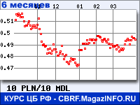 Курс Польского злотого к Молдавскому лею за 6 месяцев - график для прогноза курсов валют