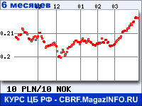 Курс Польского злотого к Норвежской кроне за 6 месяцев - график для прогноза курсов валют
